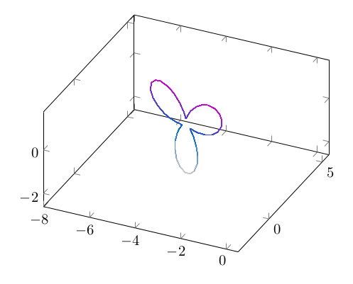 Plot with fixed value in 3d